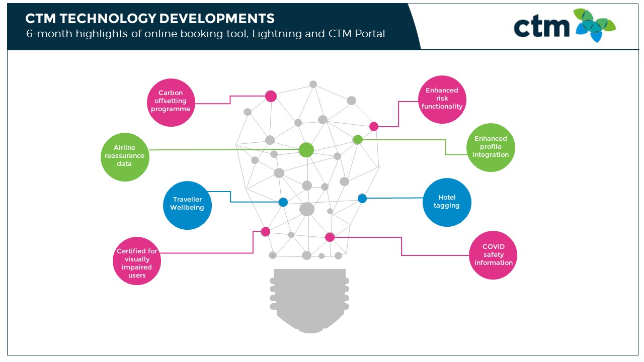CTM Technology Highlights 