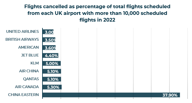 UK Airport Cancellations