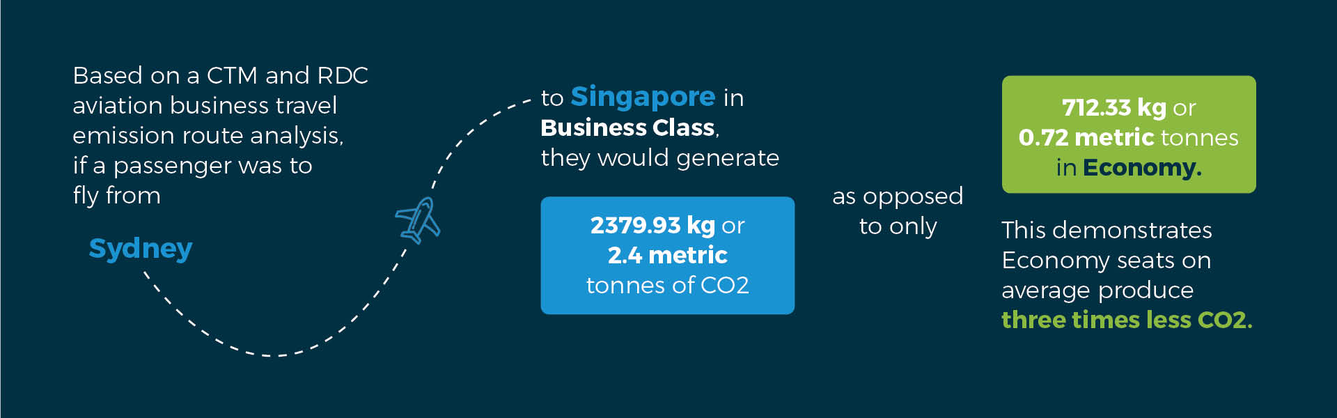 Corporate travel carbon footprint infographic
