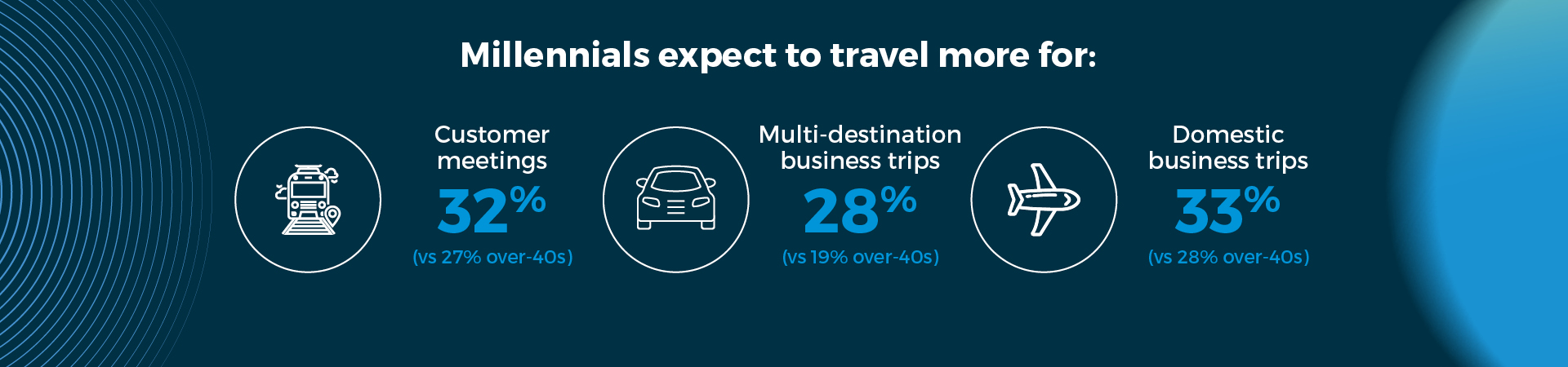 Business travel preferences infographic