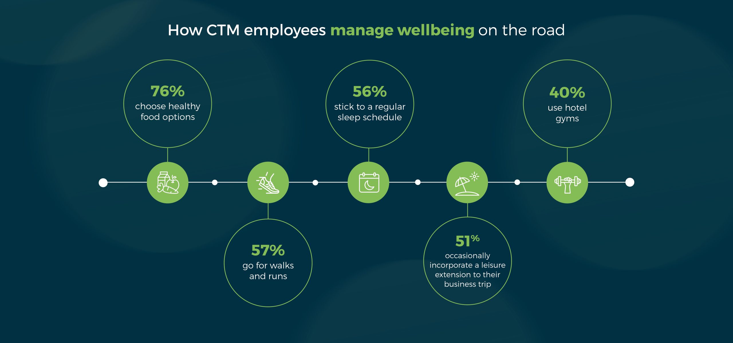 How CTM employees manage well-being on the road - Business Travel Tips