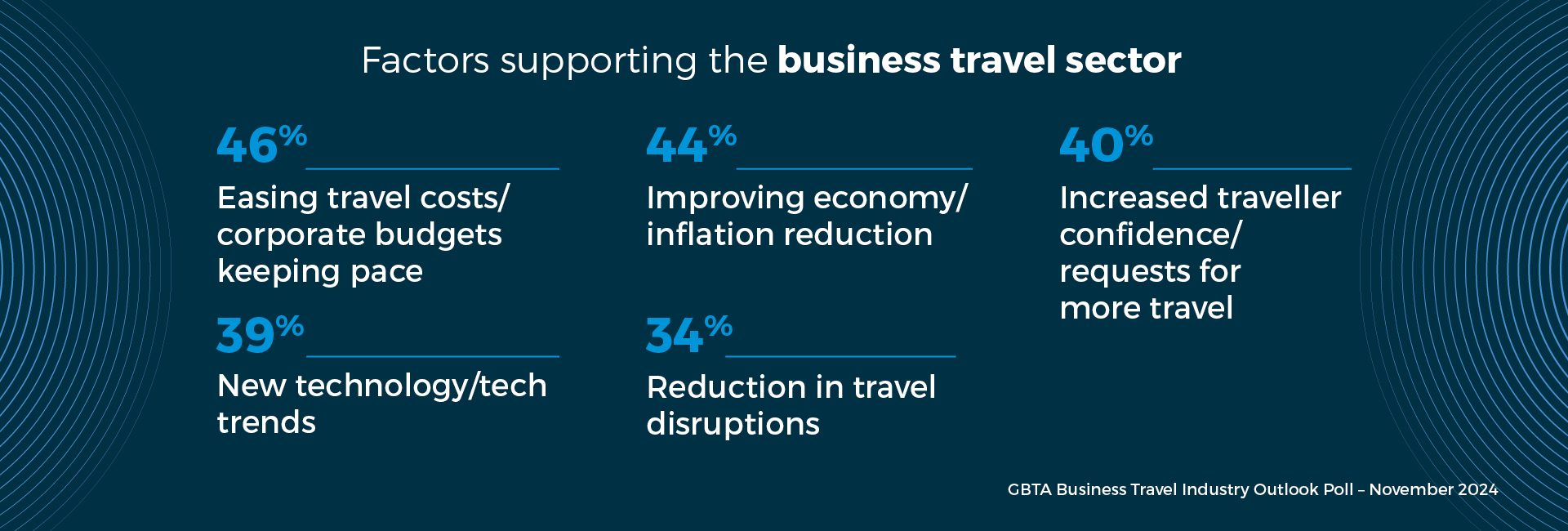 Business Travel 2025 stats