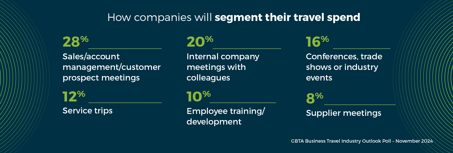 Business Travel 2025 Spend