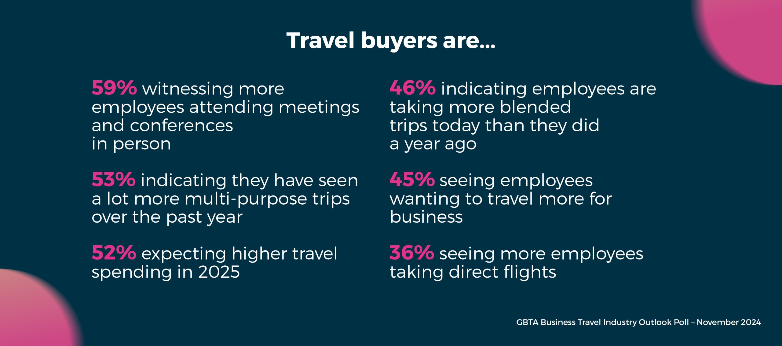 Travel Buyer Stats