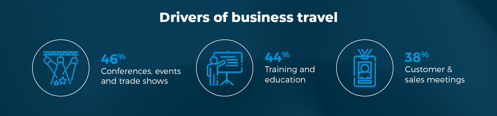 Drivers of events business travel